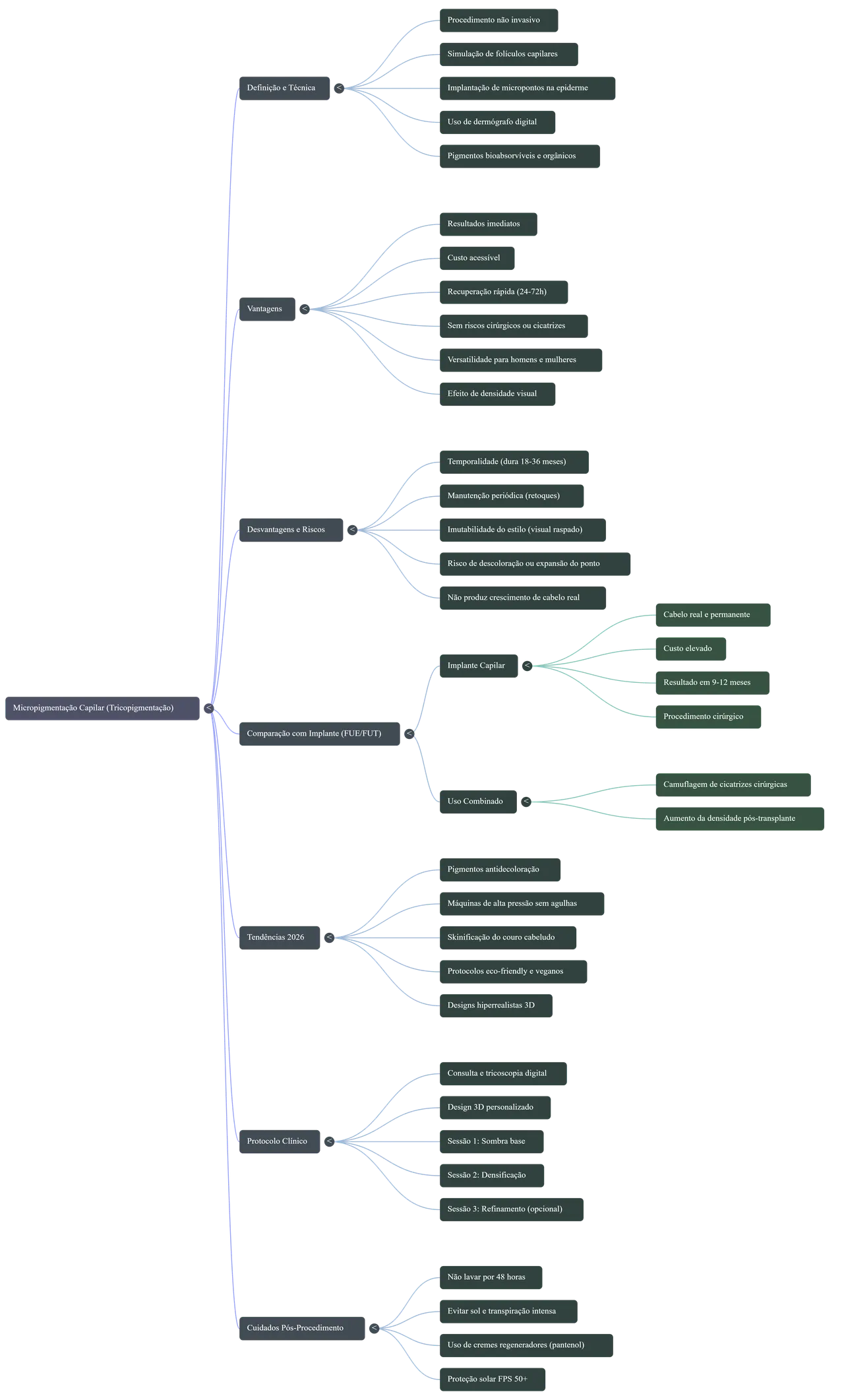 Mapa Mental da Micropigmentação Capilar